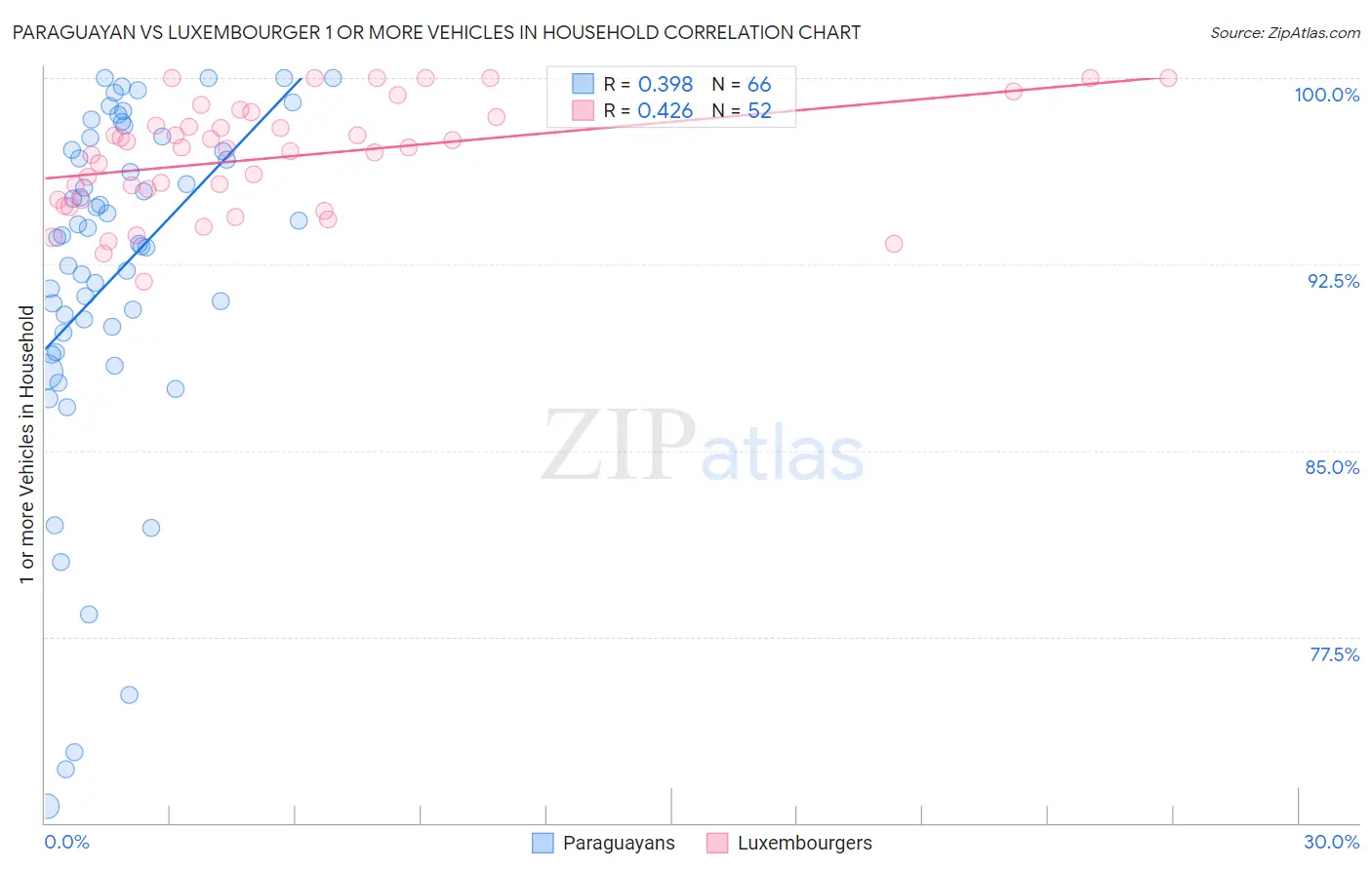 Paraguayan vs Luxembourger 1 or more Vehicles in Household