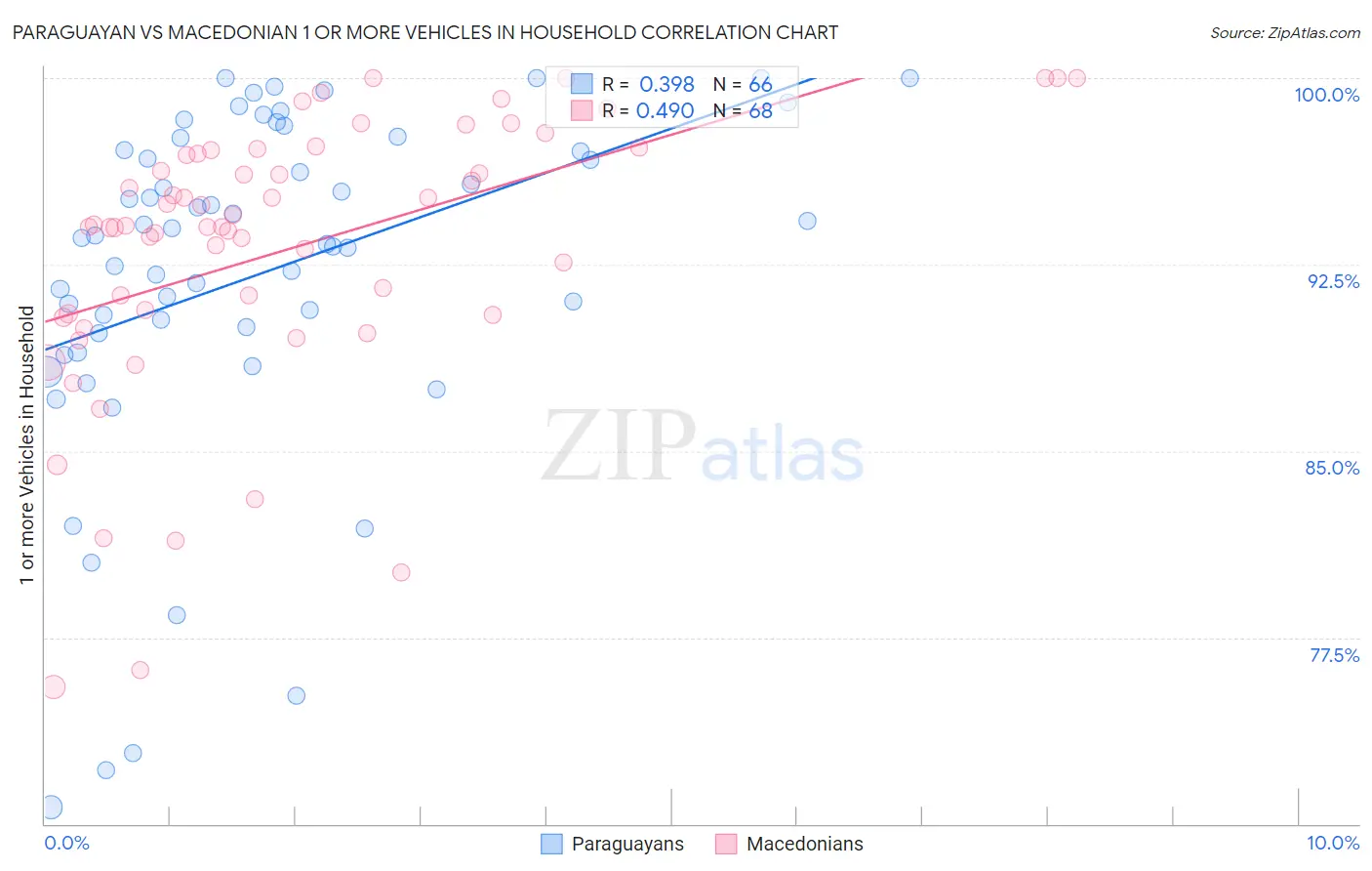 Paraguayan vs Macedonian 1 or more Vehicles in Household