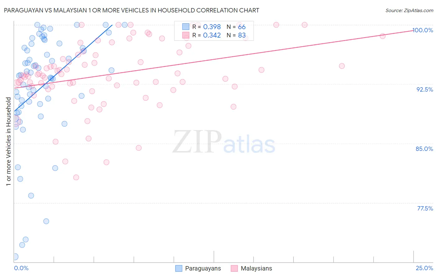 Paraguayan vs Malaysian 1 or more Vehicles in Household