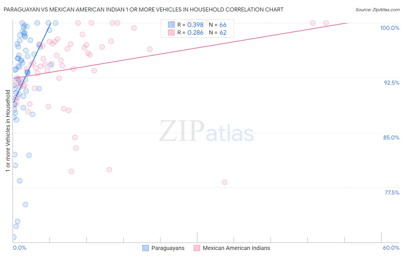 Paraguayan vs Mexican American Indian 1 or more Vehicles in Household