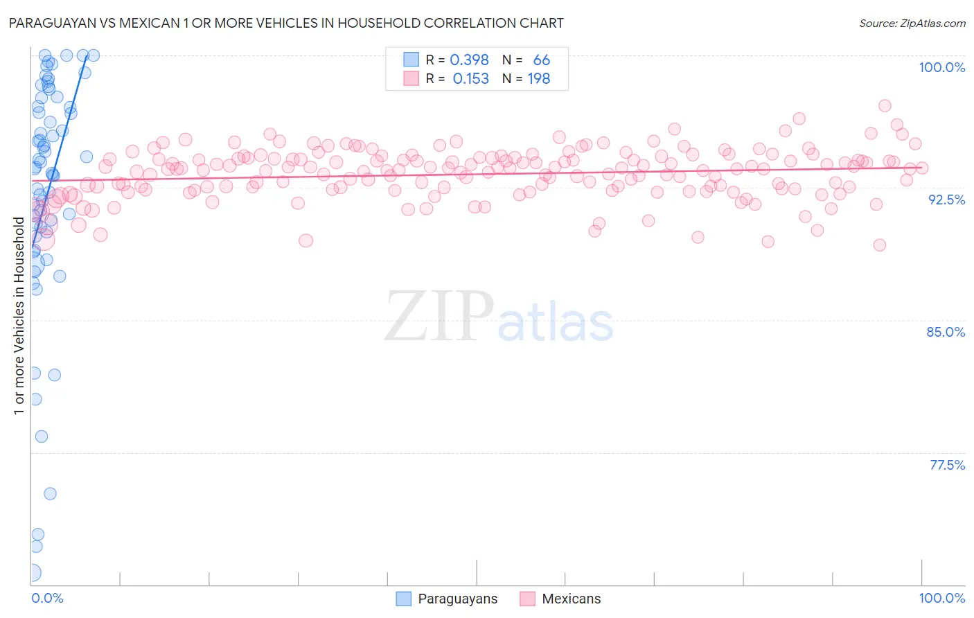 Paraguayan vs Mexican 1 or more Vehicles in Household