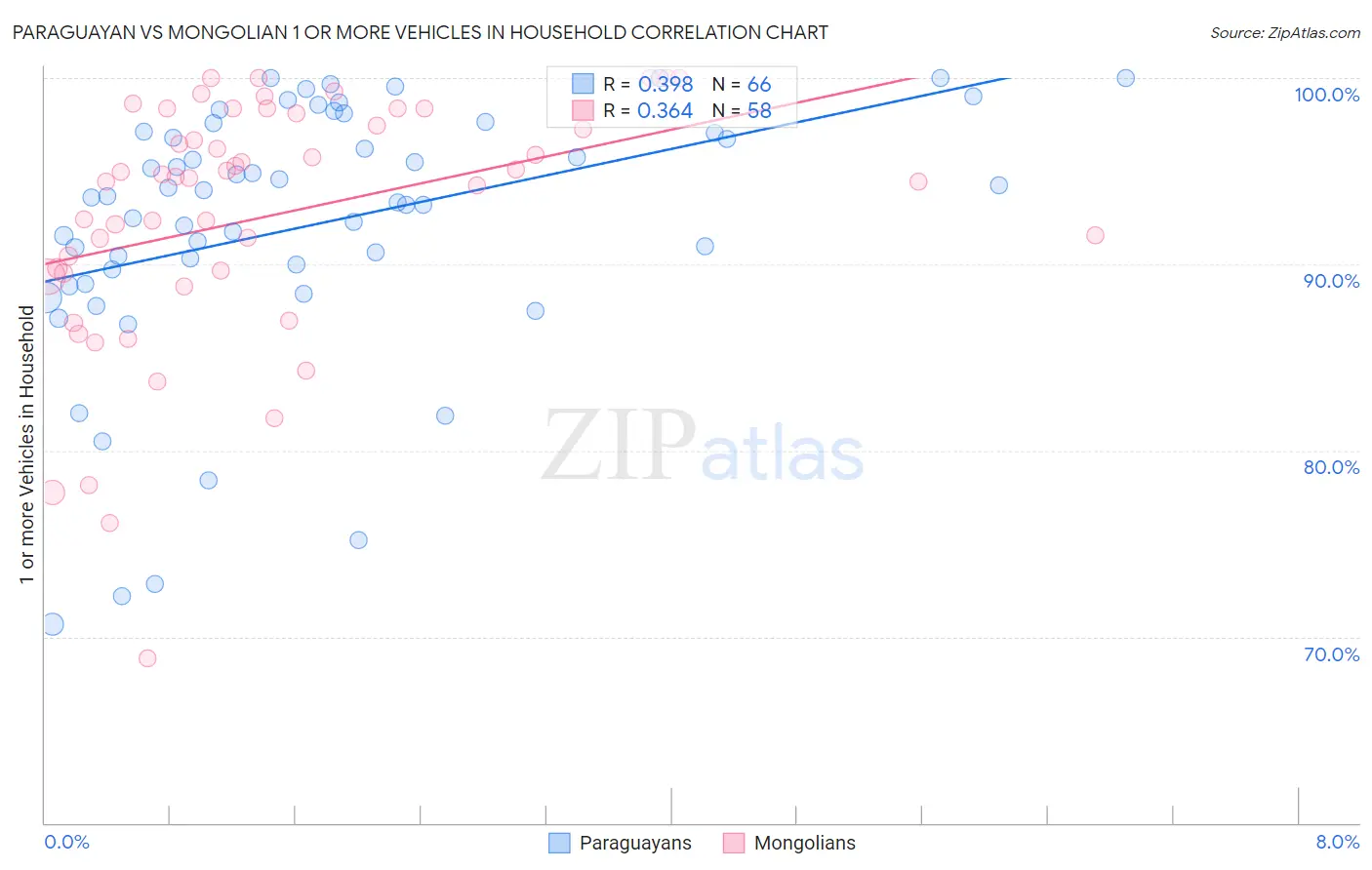 Paraguayan vs Mongolian 1 or more Vehicles in Household