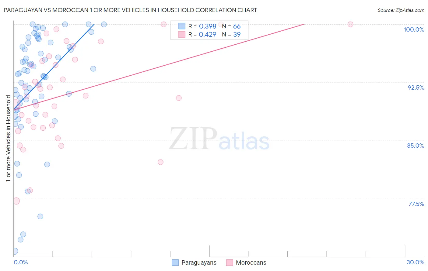 Paraguayan vs Moroccan 1 or more Vehicles in Household