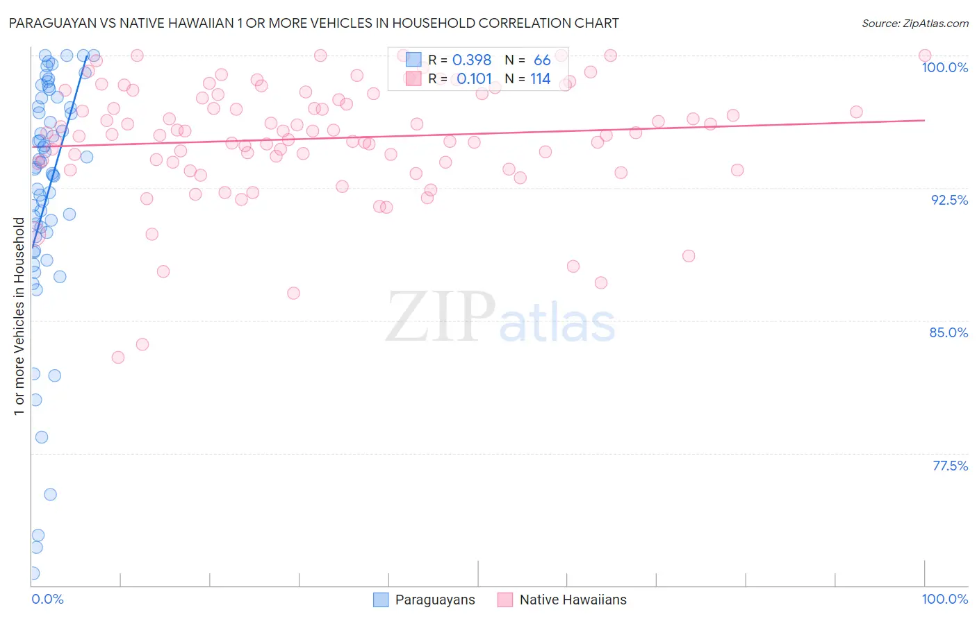 Paraguayan vs Native Hawaiian 1 or more Vehicles in Household