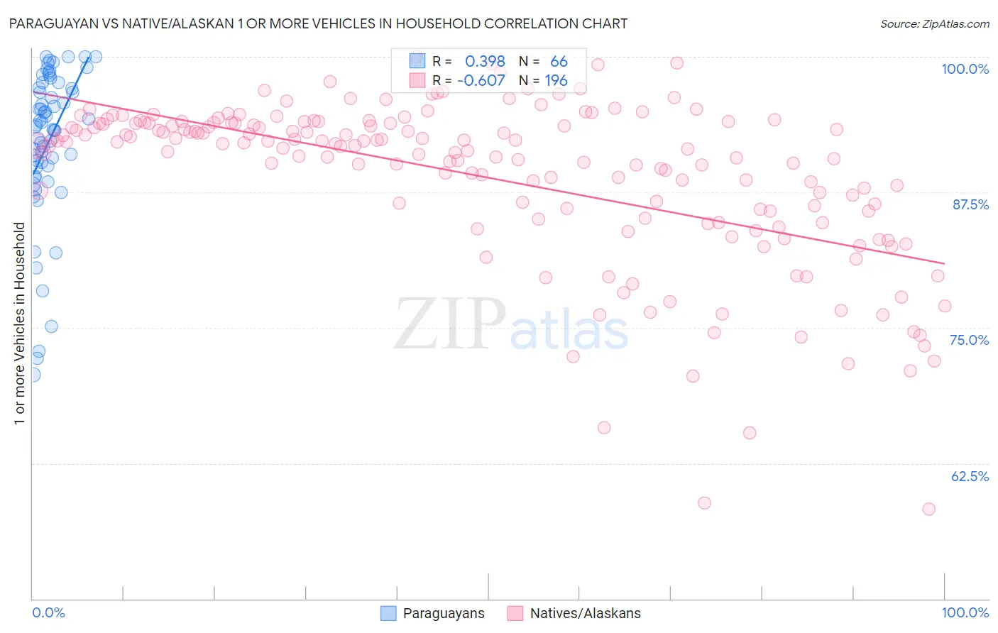 Paraguayan vs Native/Alaskan 1 or more Vehicles in Household