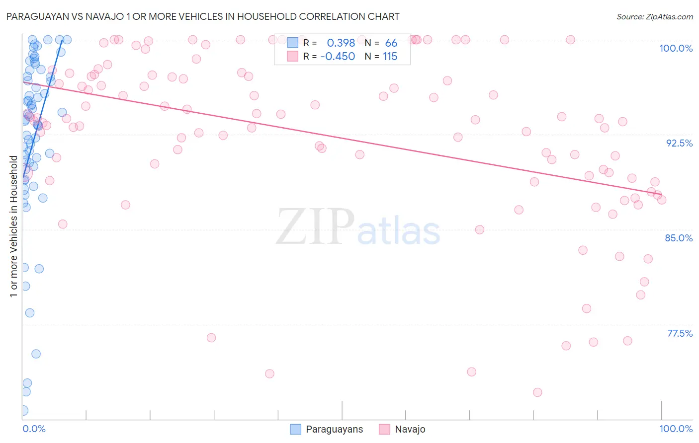 Paraguayan vs Navajo 1 or more Vehicles in Household