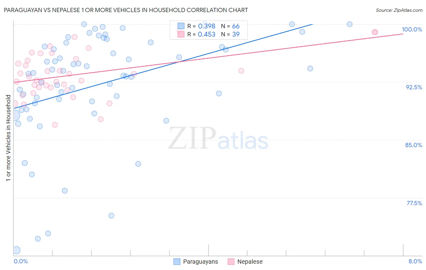 Paraguayan vs Nepalese 1 or more Vehicles in Household