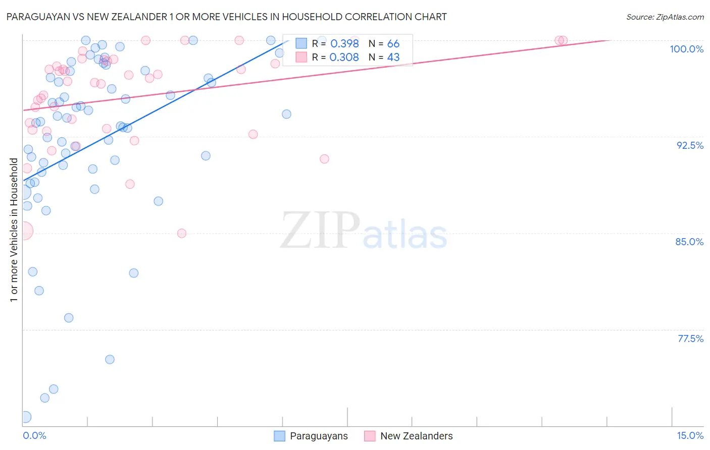 Paraguayan vs New Zealander 1 or more Vehicles in Household