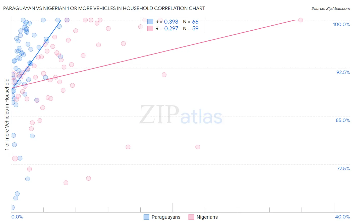 Paraguayan vs Nigerian 1 or more Vehicles in Household