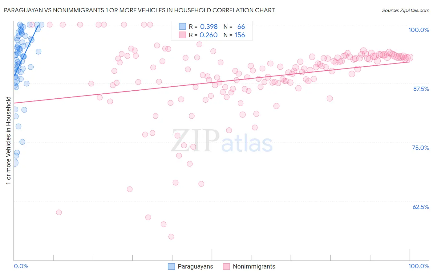 Paraguayan vs Nonimmigrants 1 or more Vehicles in Household