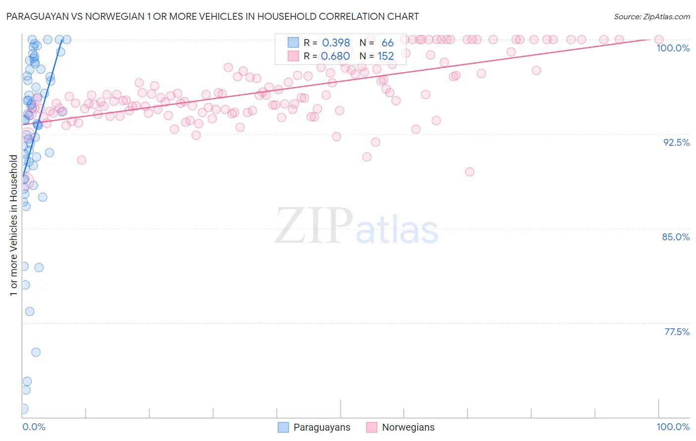 Paraguayan vs Norwegian 1 or more Vehicles in Household