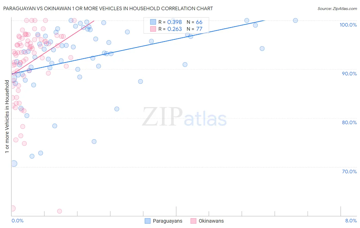 Paraguayan vs Okinawan 1 or more Vehicles in Household