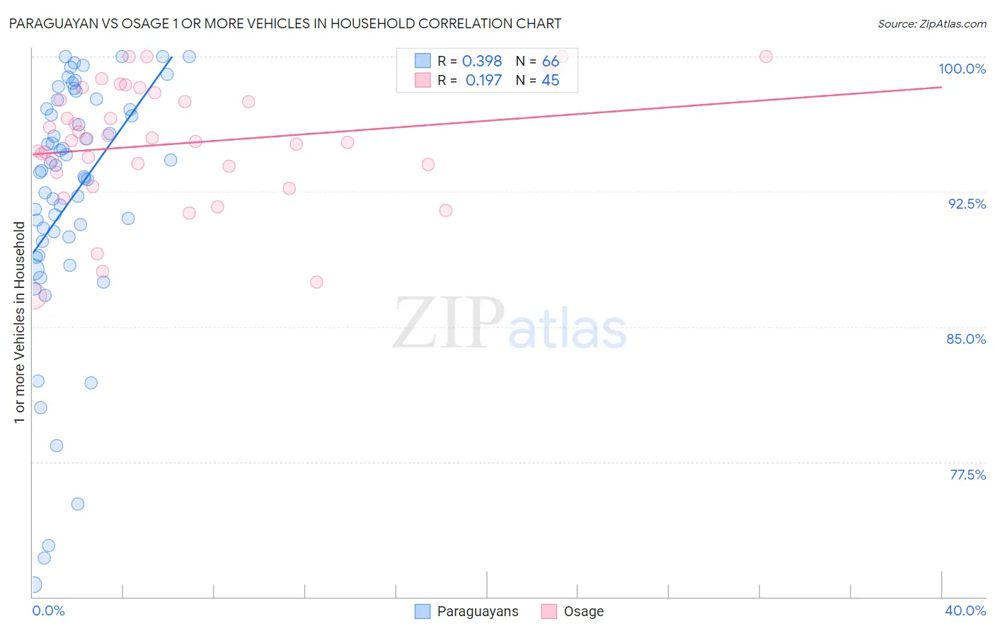 Paraguayan vs Osage 1 or more Vehicles in Household