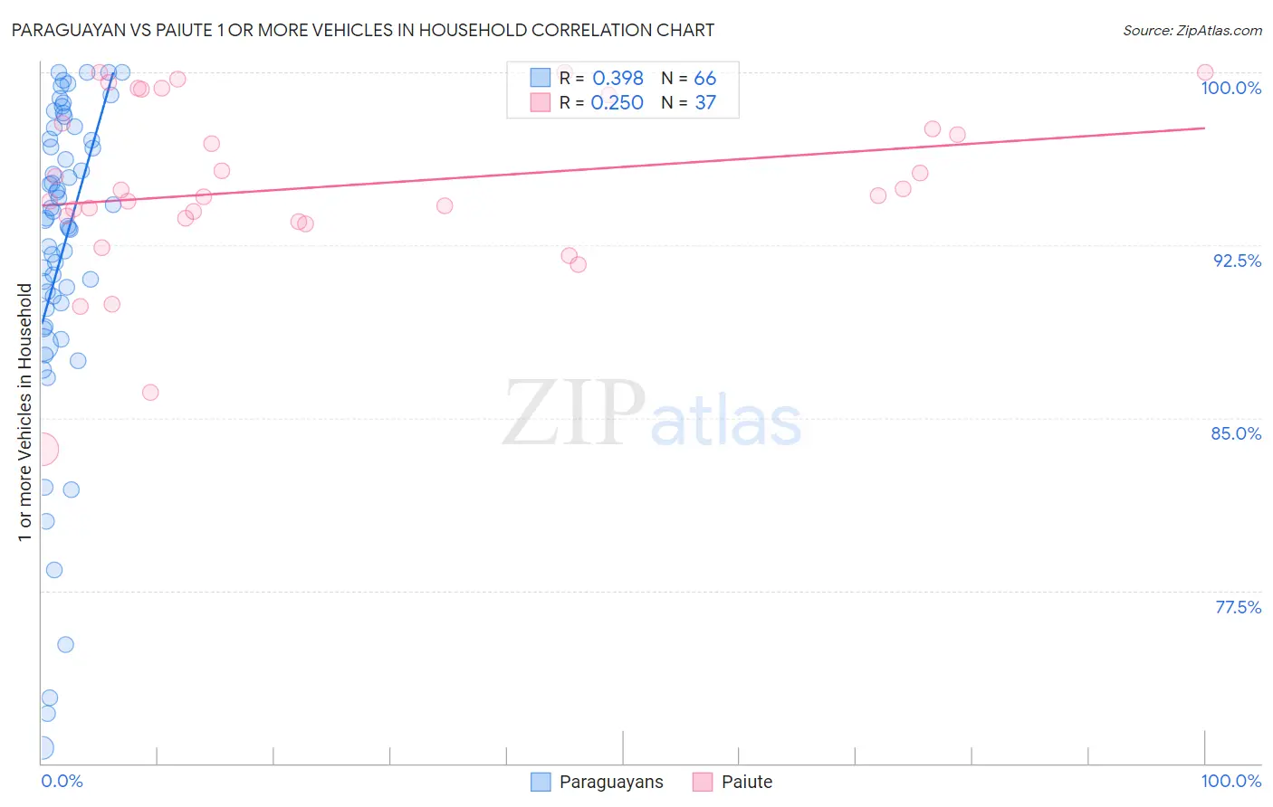 Paraguayan vs Paiute 1 or more Vehicles in Household