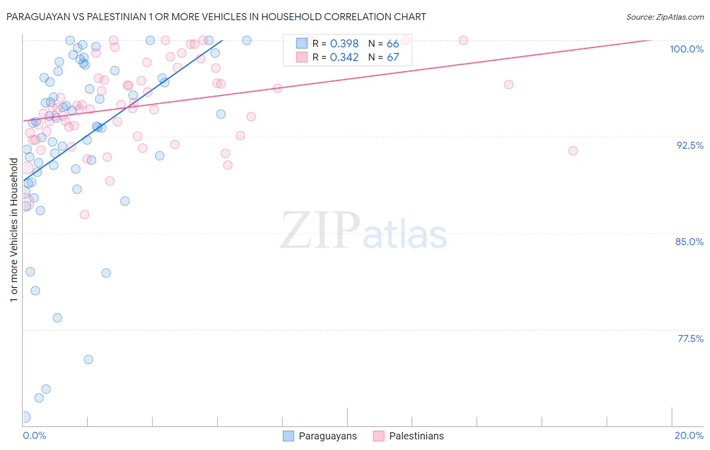 Paraguayan vs Palestinian 1 or more Vehicles in Household