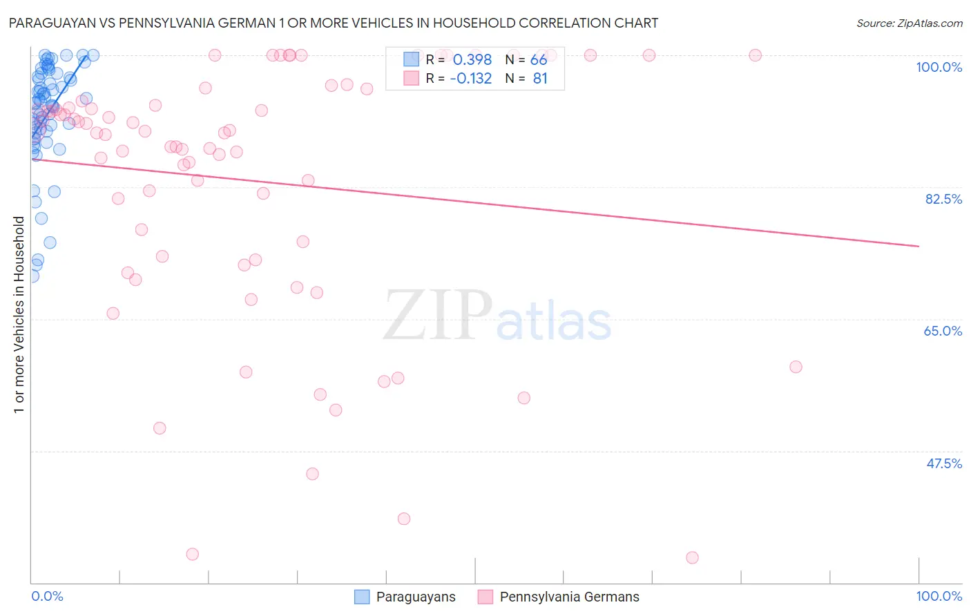 Paraguayan vs Pennsylvania German 1 or more Vehicles in Household