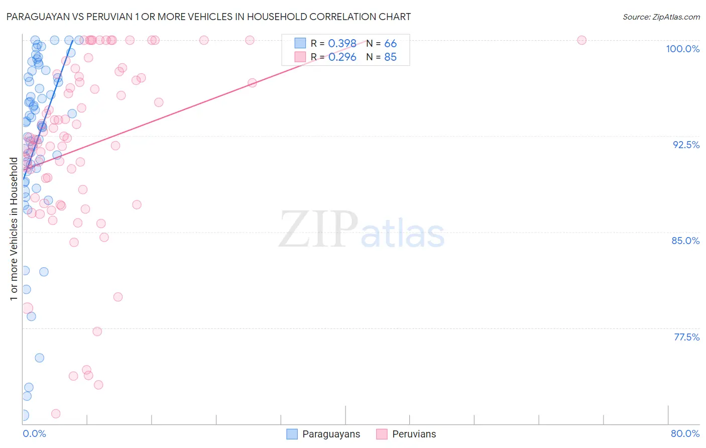 Paraguayan vs Peruvian 1 or more Vehicles in Household