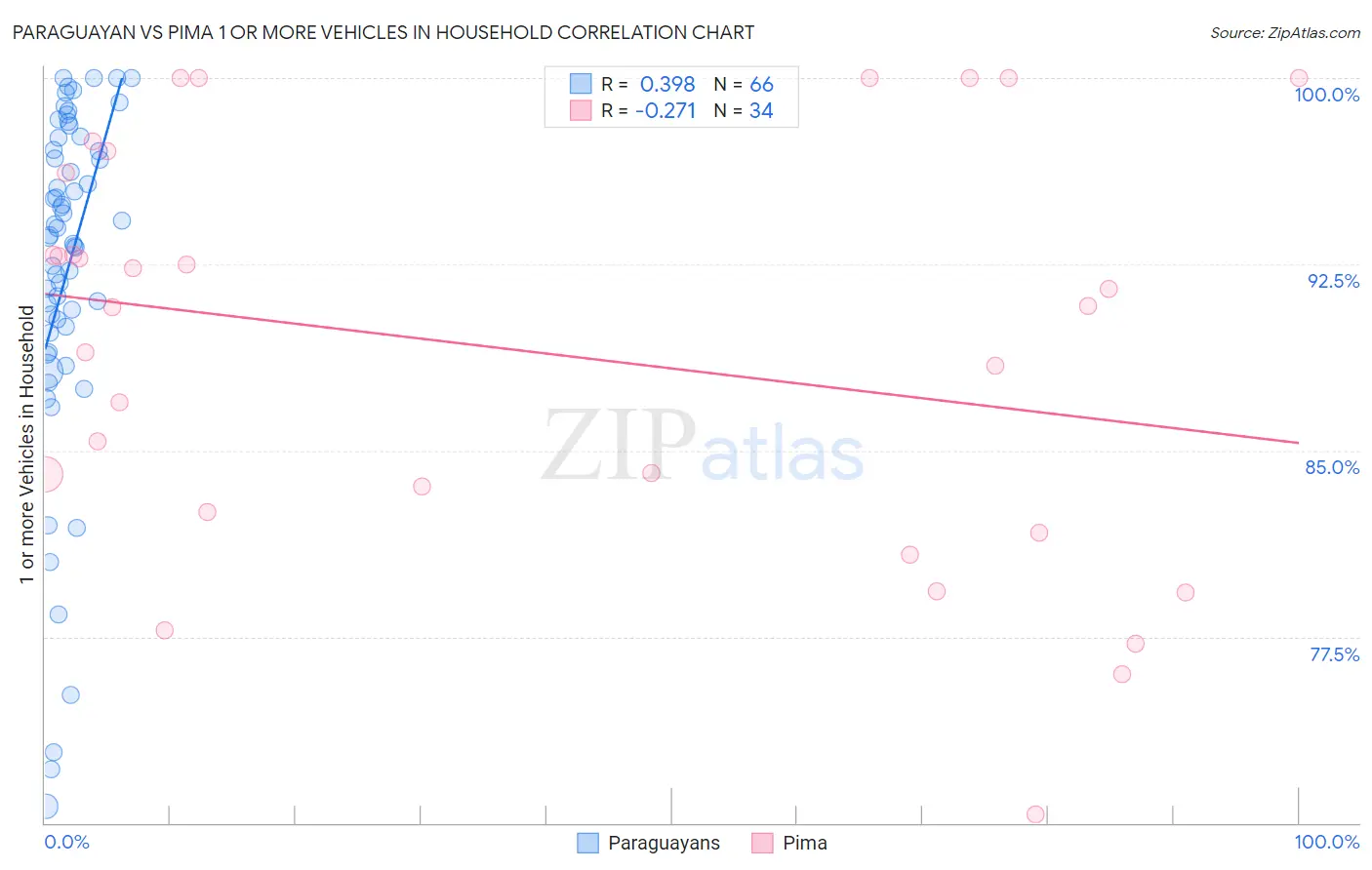 Paraguayan vs Pima 1 or more Vehicles in Household