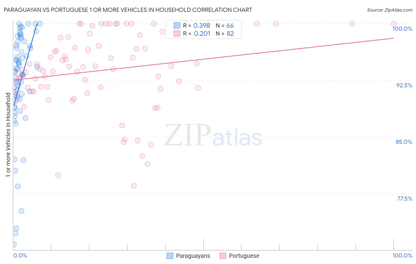 Paraguayan vs Portuguese 1 or more Vehicles in Household