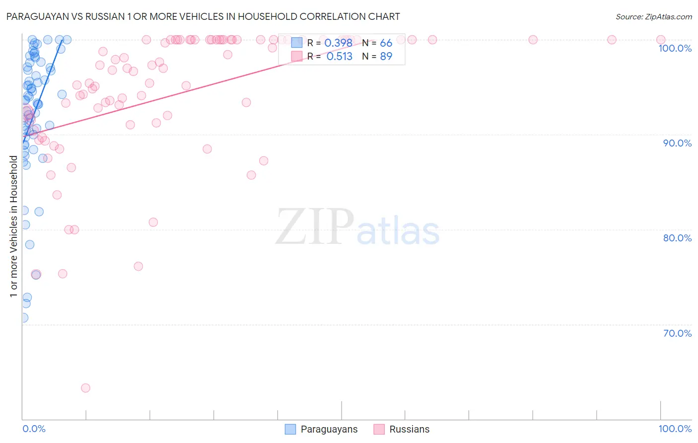 Paraguayan vs Russian 1 or more Vehicles in Household