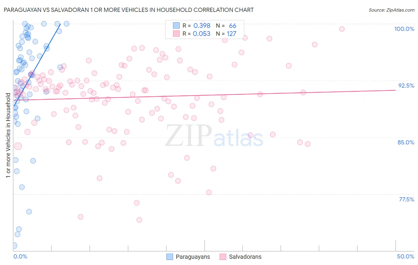 Paraguayan vs Salvadoran 1 or more Vehicles in Household