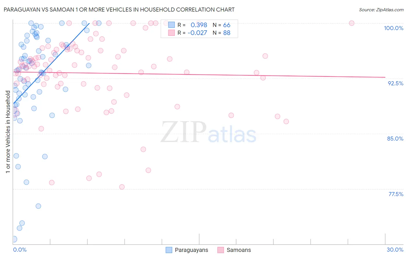 Paraguayan vs Samoan 1 or more Vehicles in Household