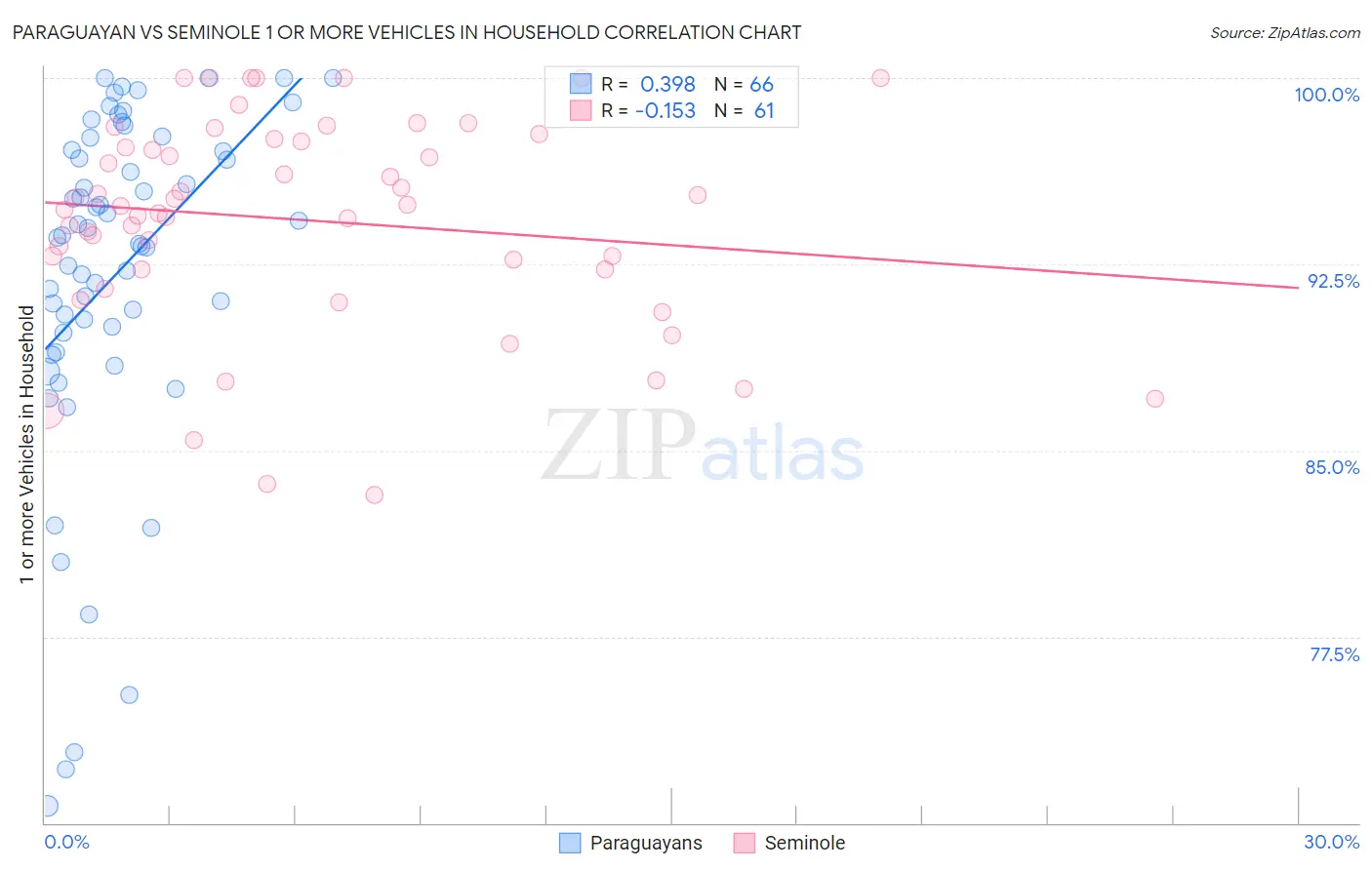 Paraguayan vs Seminole 1 or more Vehicles in Household
