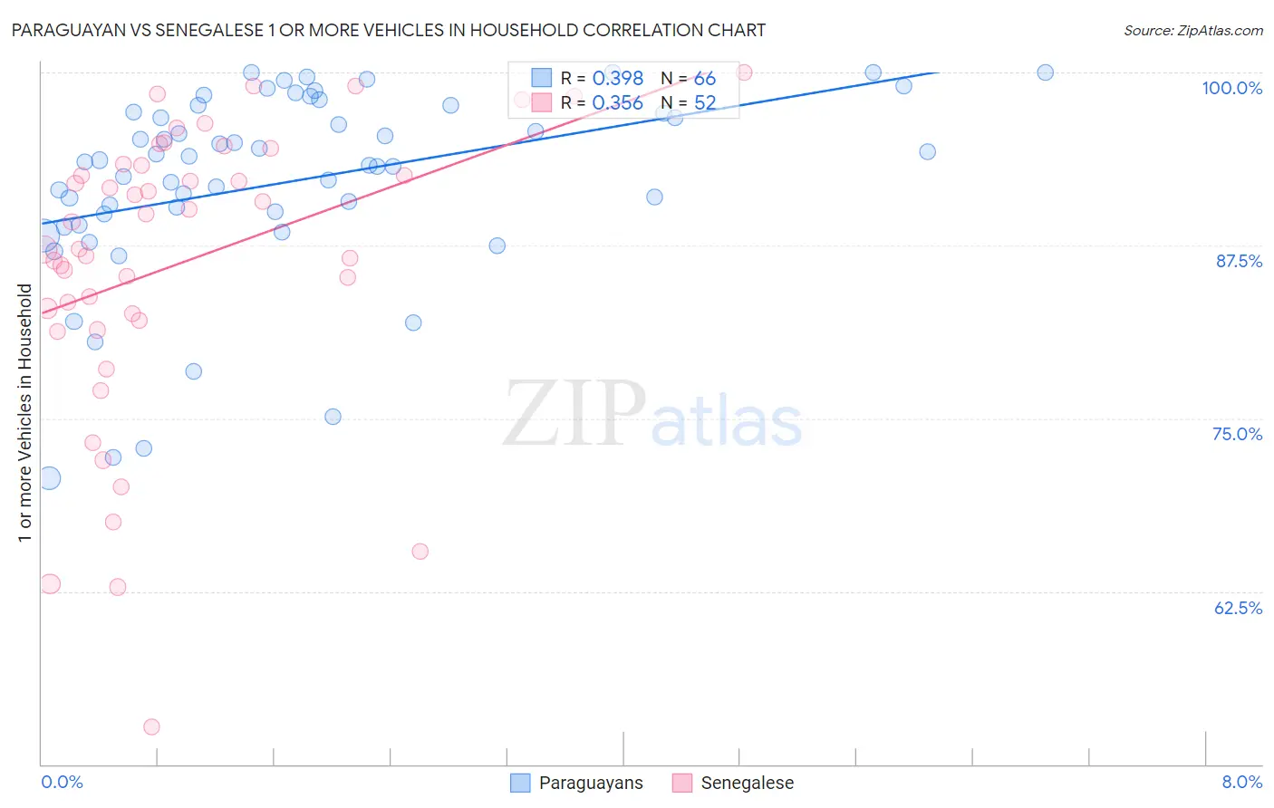 Paraguayan vs Senegalese 1 or more Vehicles in Household