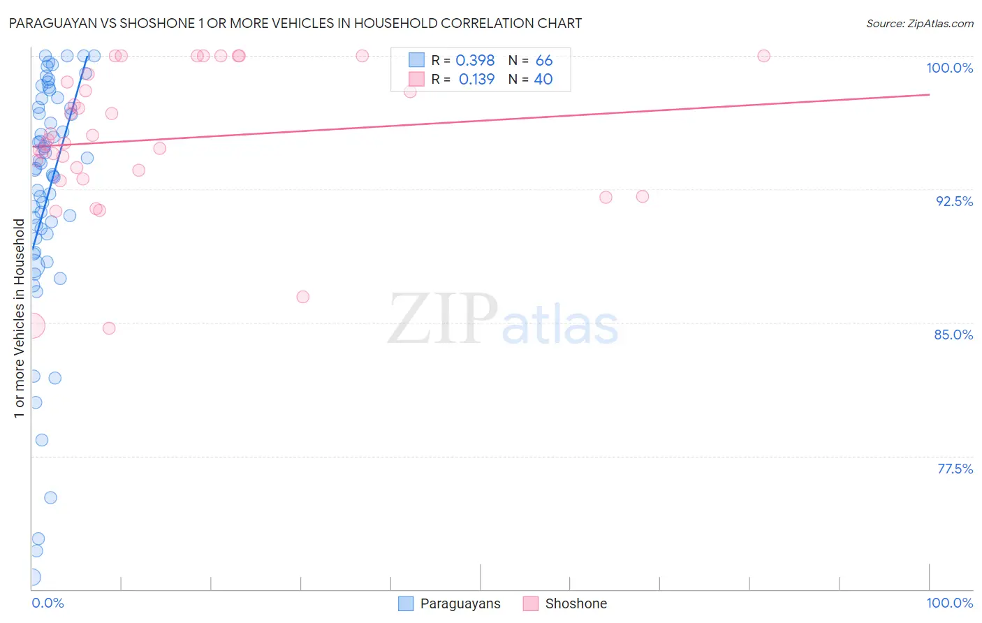 Paraguayan vs Shoshone 1 or more Vehicles in Household