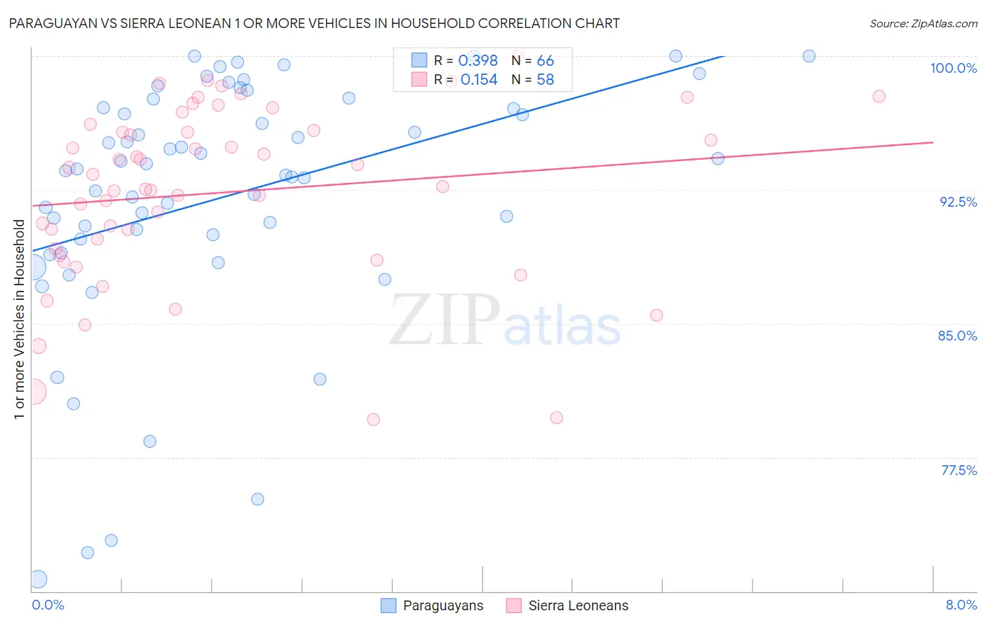 Paraguayan vs Sierra Leonean 1 or more Vehicles in Household