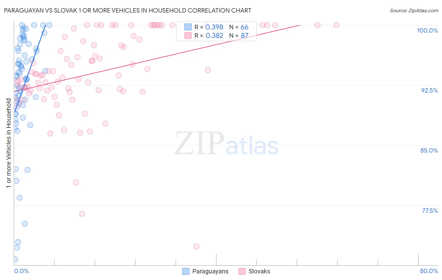 Paraguayan vs Slovak 1 or more Vehicles in Household