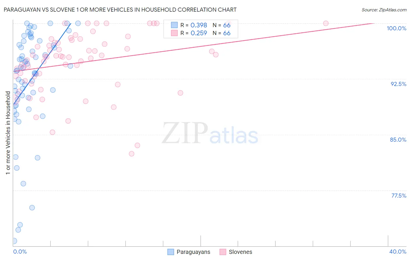 Paraguayan vs Slovene 1 or more Vehicles in Household