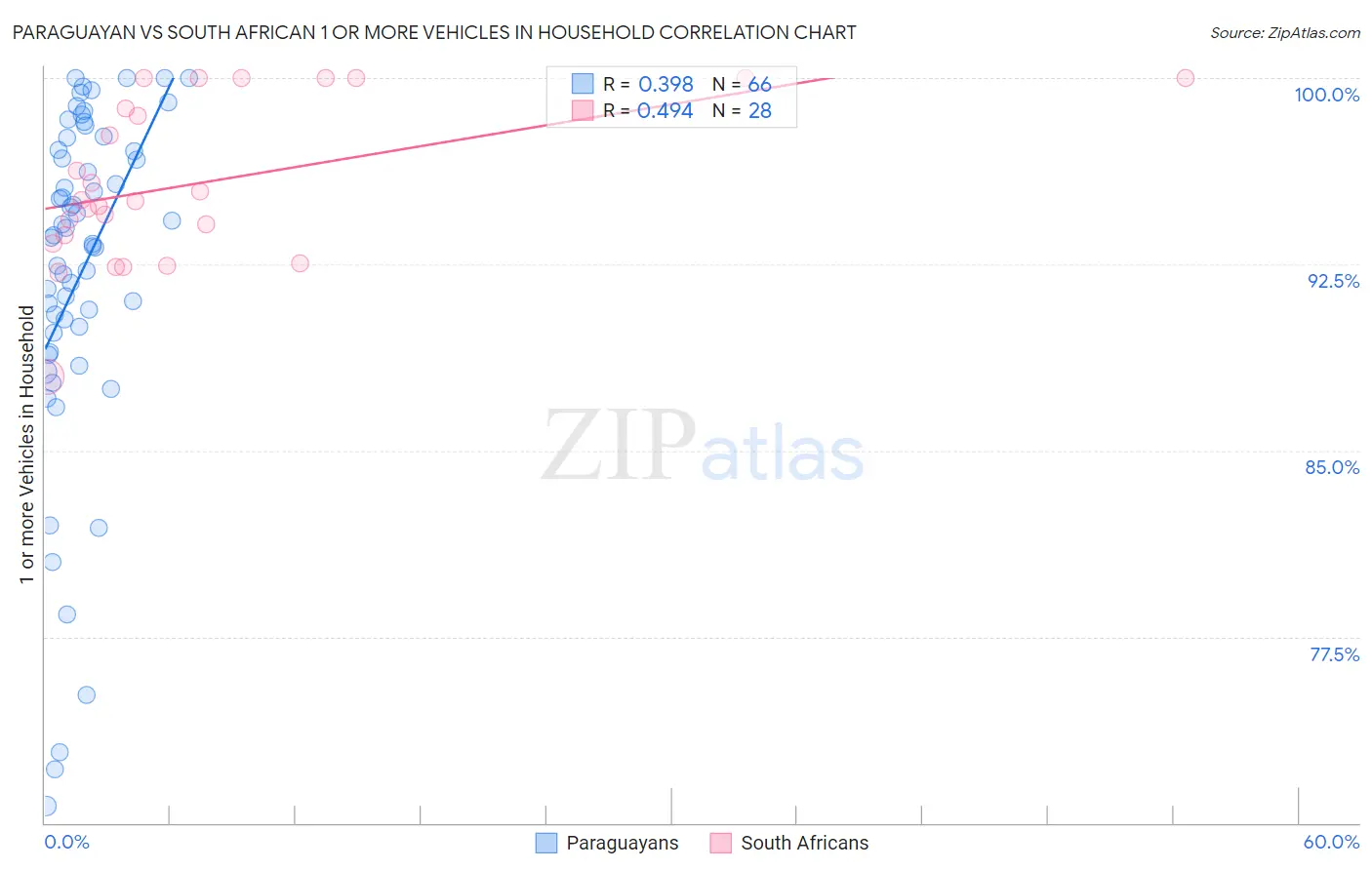 Paraguayan vs South African 1 or more Vehicles in Household