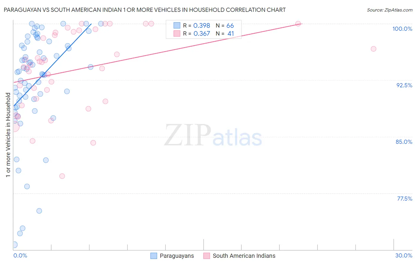 Paraguayan vs South American Indian 1 or more Vehicles in Household