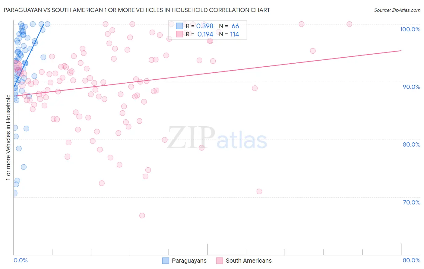 Paraguayan vs South American 1 or more Vehicles in Household
