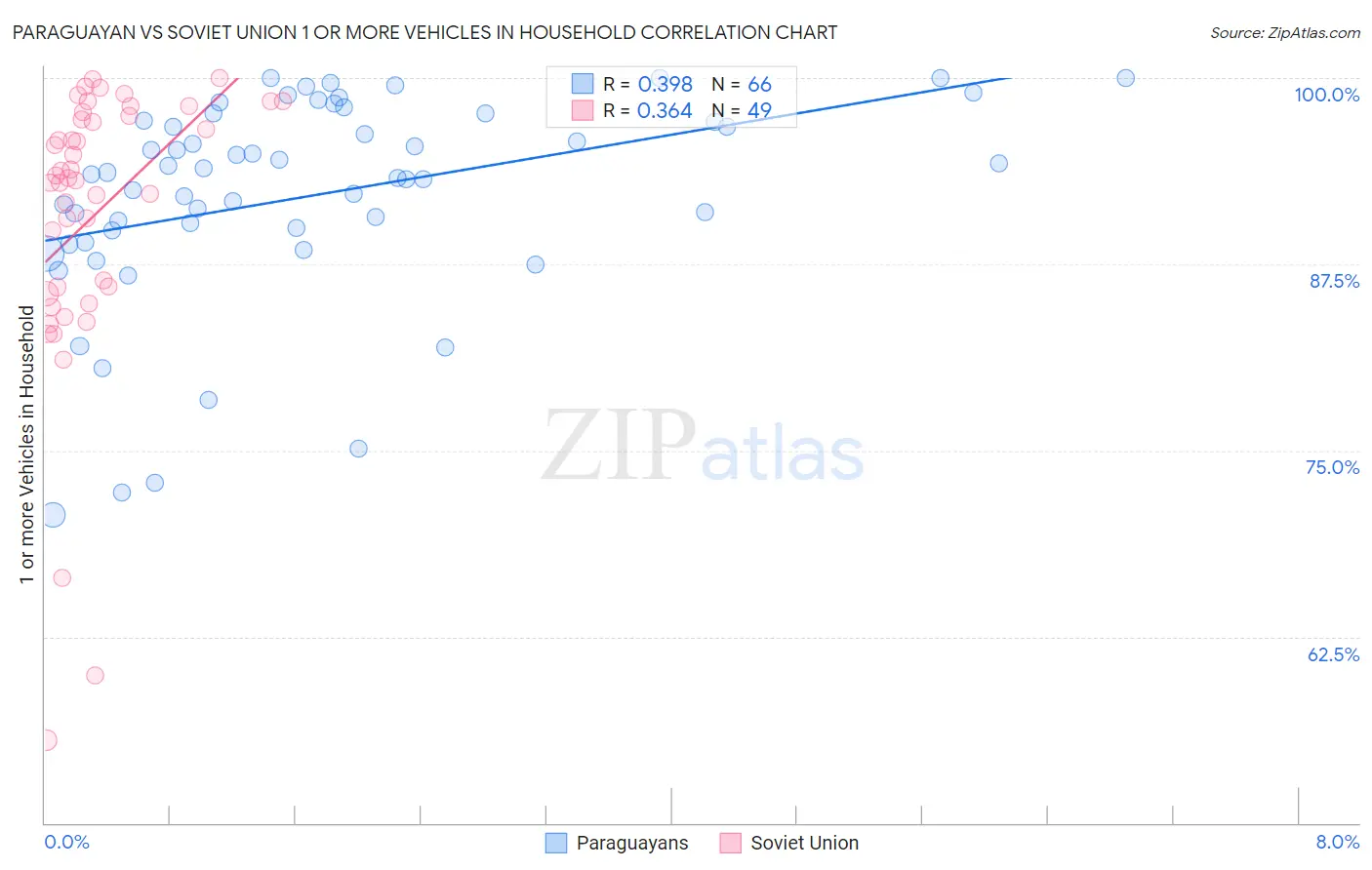 Paraguayan vs Soviet Union 1 or more Vehicles in Household