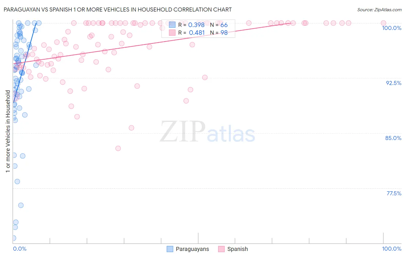 Paraguayan vs Spanish 1 or more Vehicles in Household