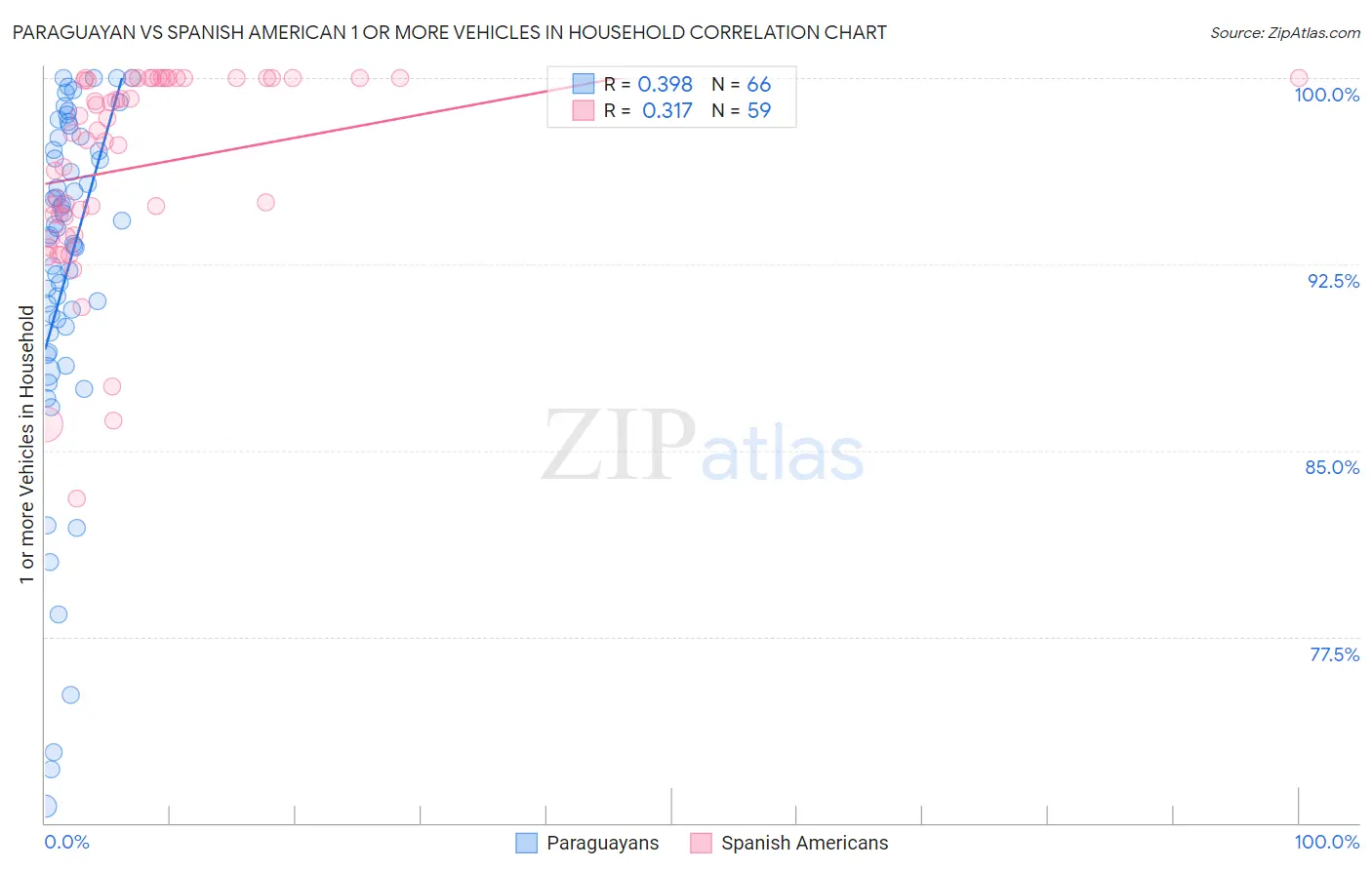 Paraguayan vs Spanish American 1 or more Vehicles in Household