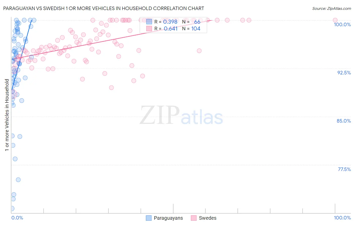 Paraguayan vs Swedish 1 or more Vehicles in Household