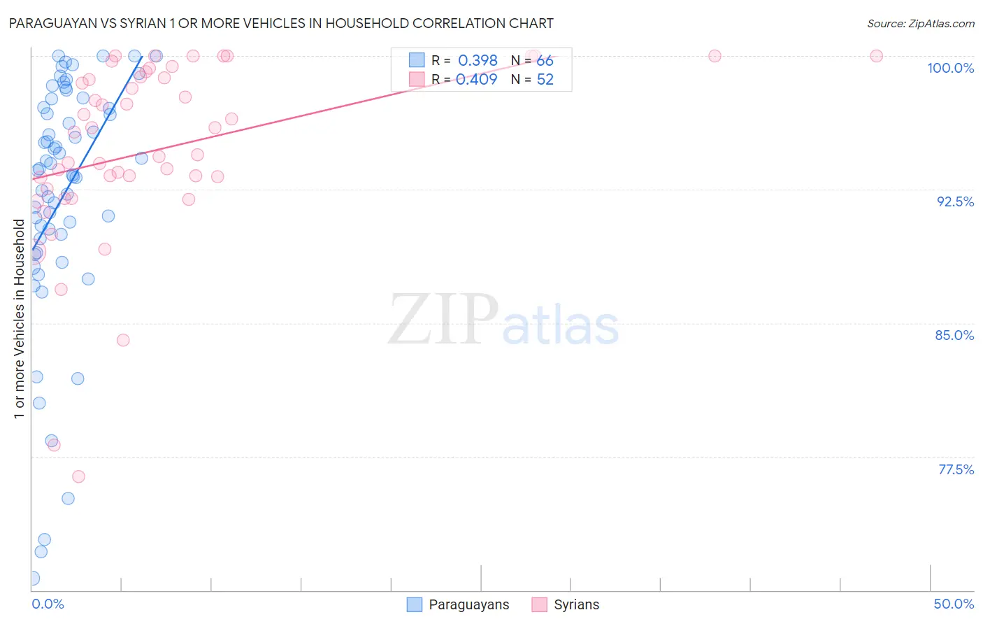 Paraguayan vs Syrian 1 or more Vehicles in Household