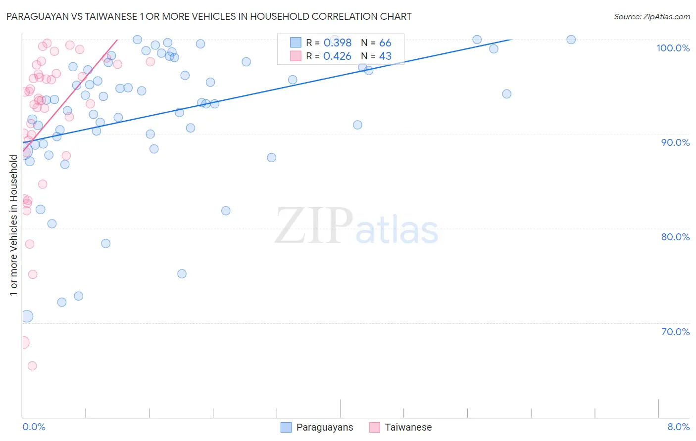 Paraguayan vs Taiwanese 1 or more Vehicles in Household