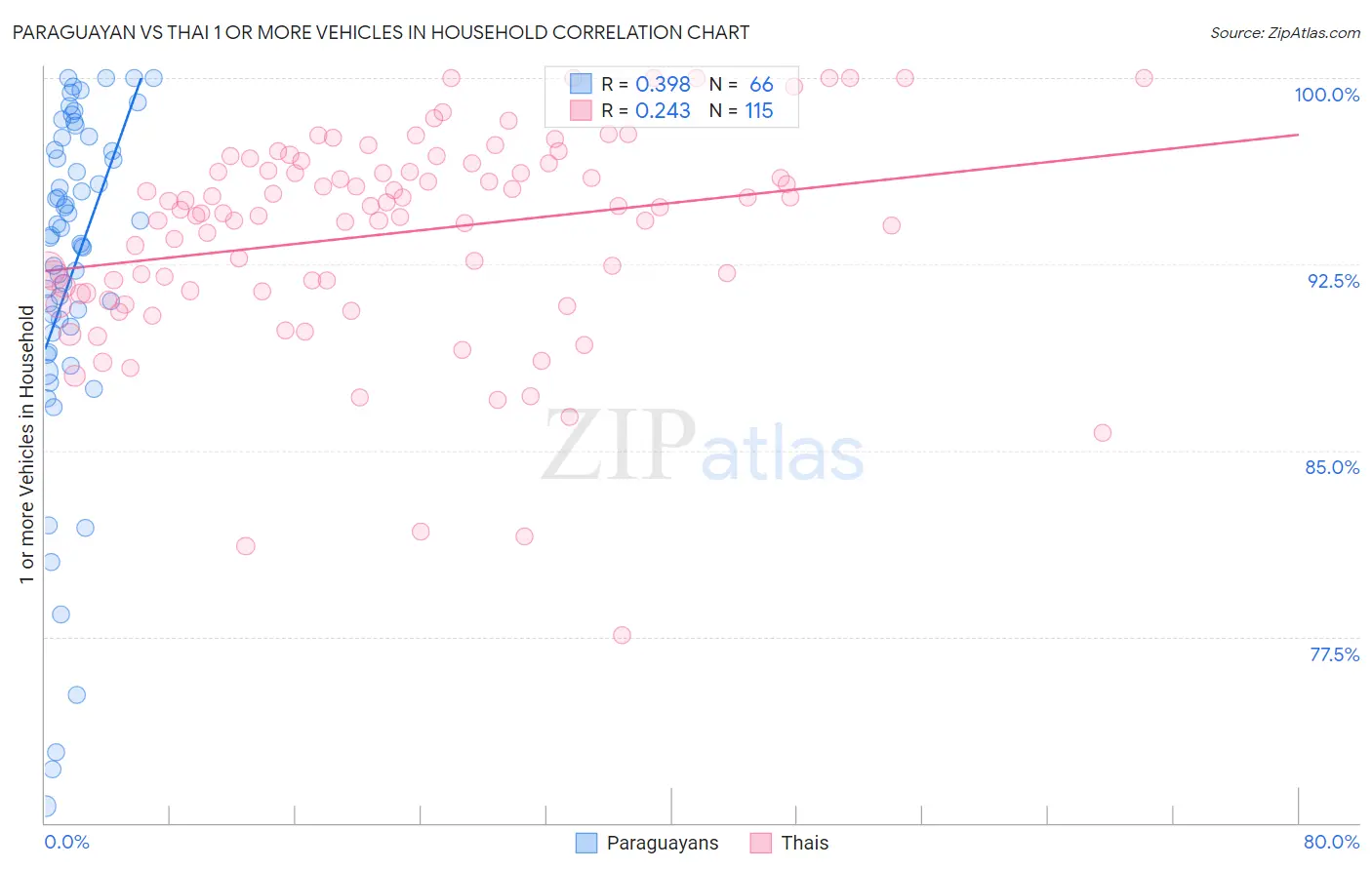 Paraguayan vs Thai 1 or more Vehicles in Household