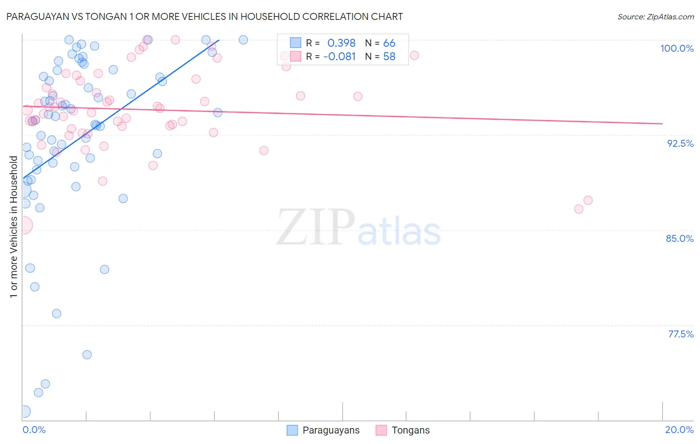 Paraguayan vs Tongan 1 or more Vehicles in Household