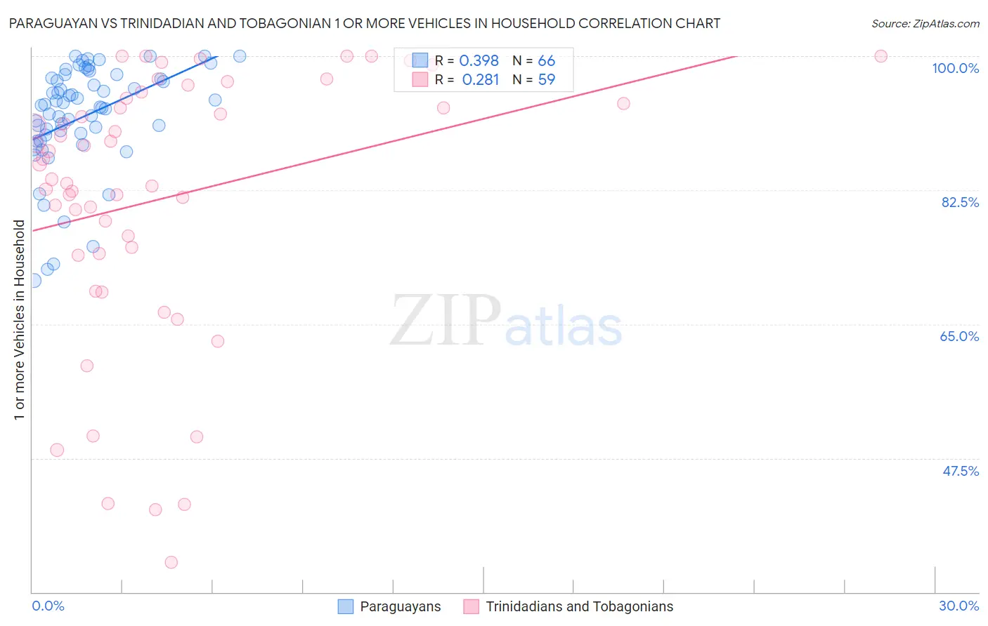Paraguayan vs Trinidadian and Tobagonian 1 or more Vehicles in Household