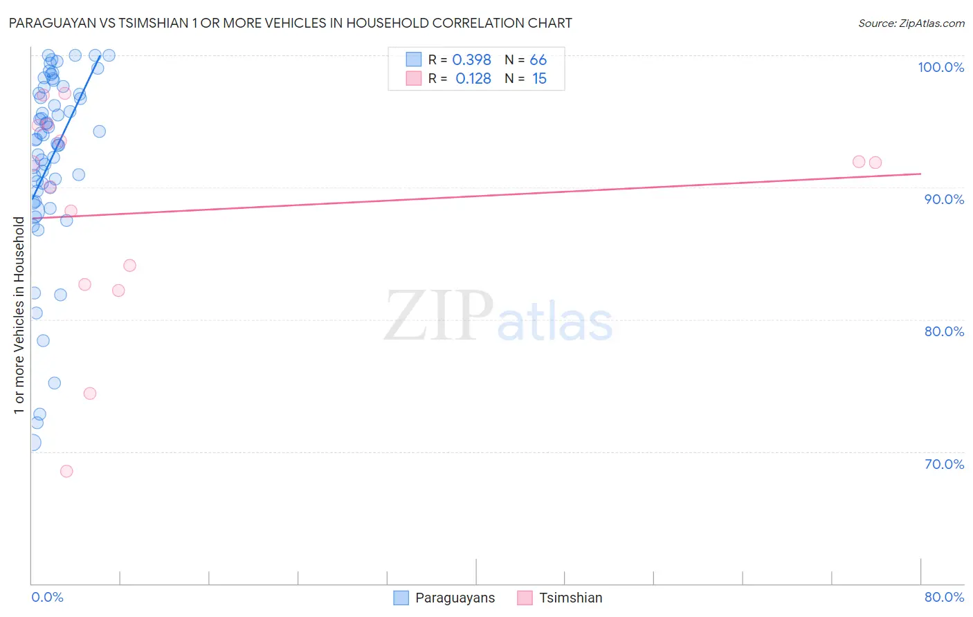 Paraguayan vs Tsimshian 1 or more Vehicles in Household