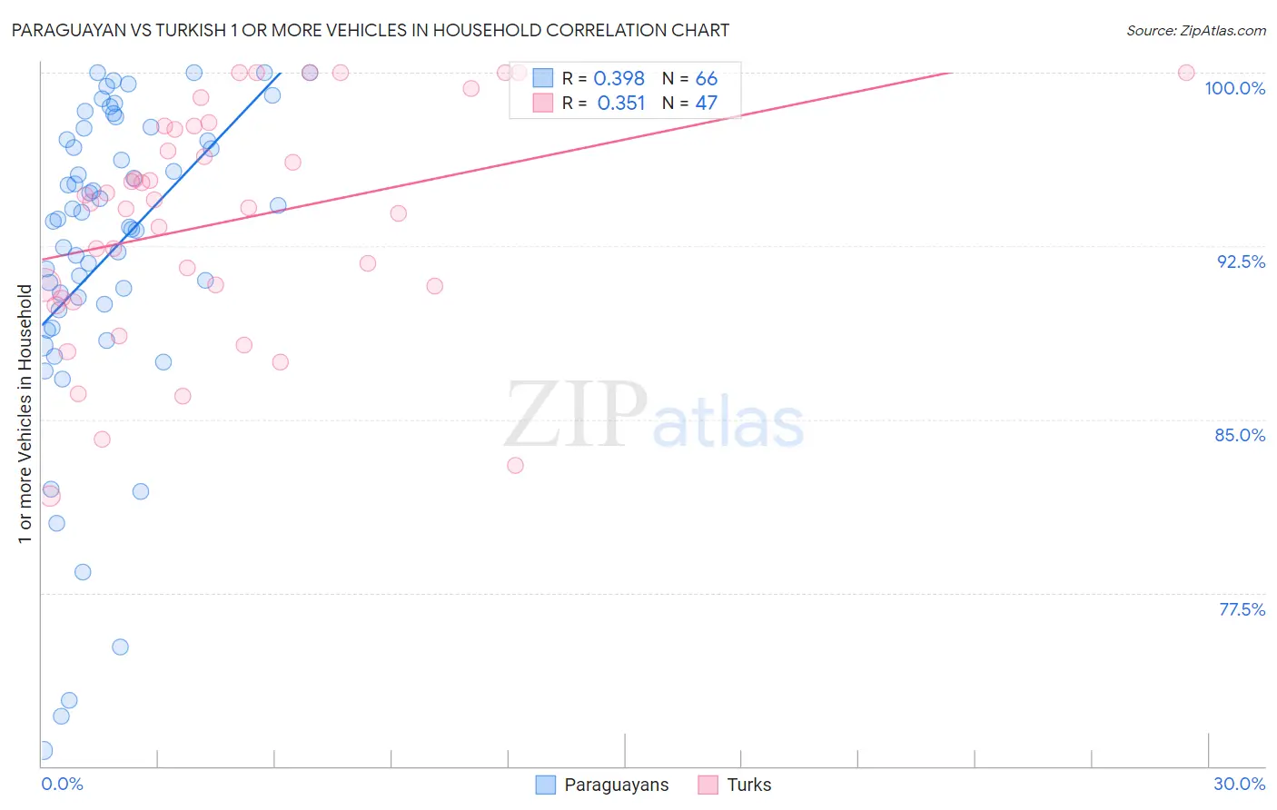 Paraguayan vs Turkish 1 or more Vehicles in Household