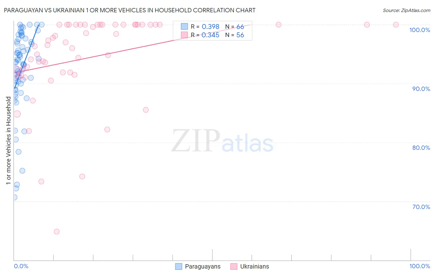 Paraguayan vs Ukrainian 1 or more Vehicles in Household