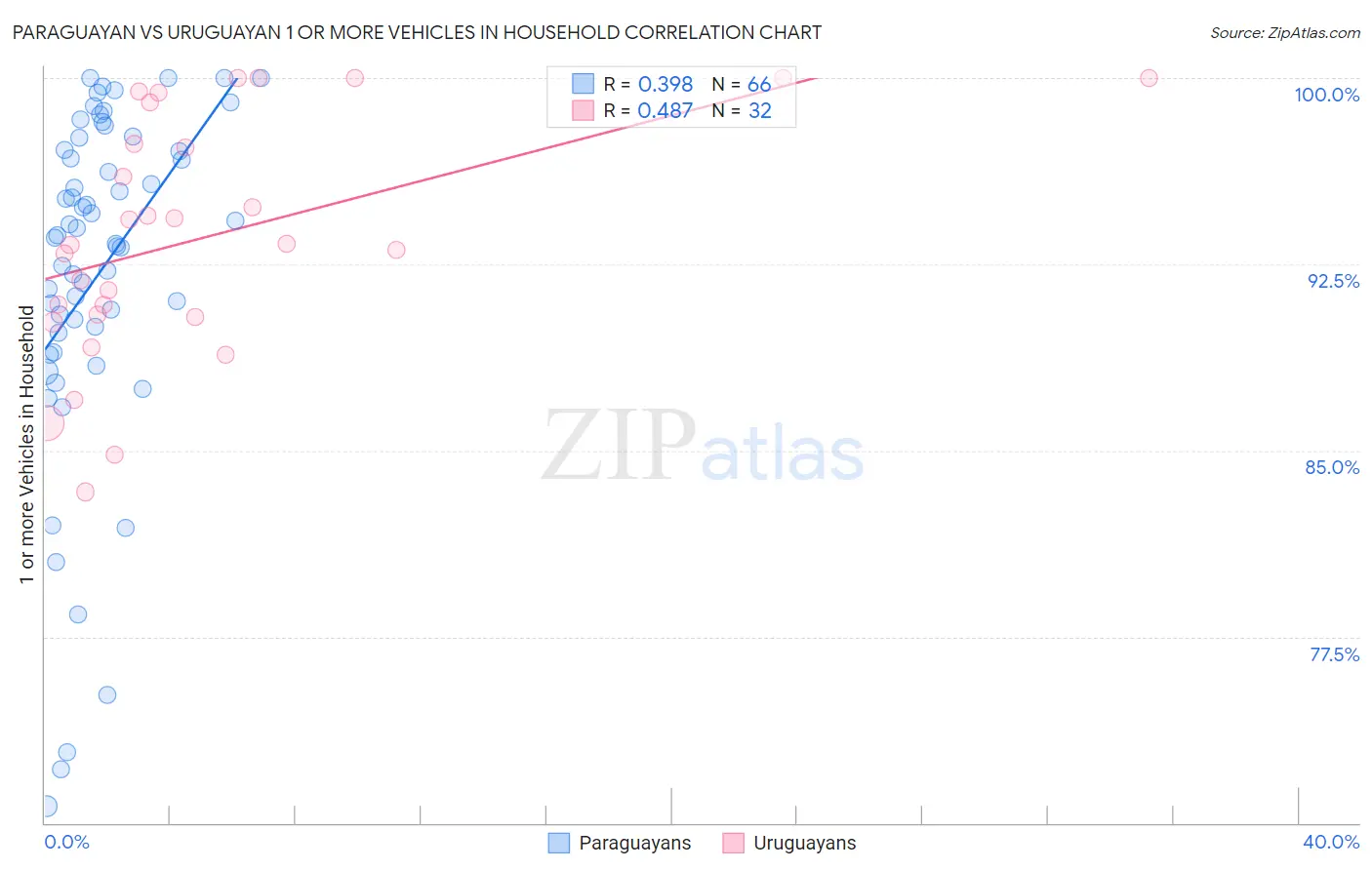 Paraguayan vs Uruguayan 1 or more Vehicles in Household