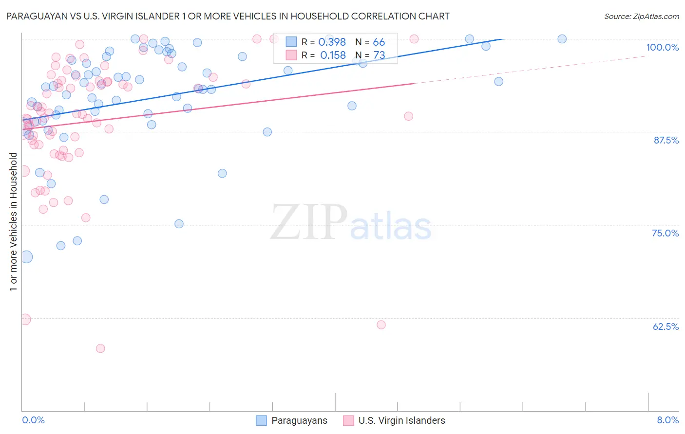 Paraguayan vs U.S. Virgin Islander 1 or more Vehicles in Household