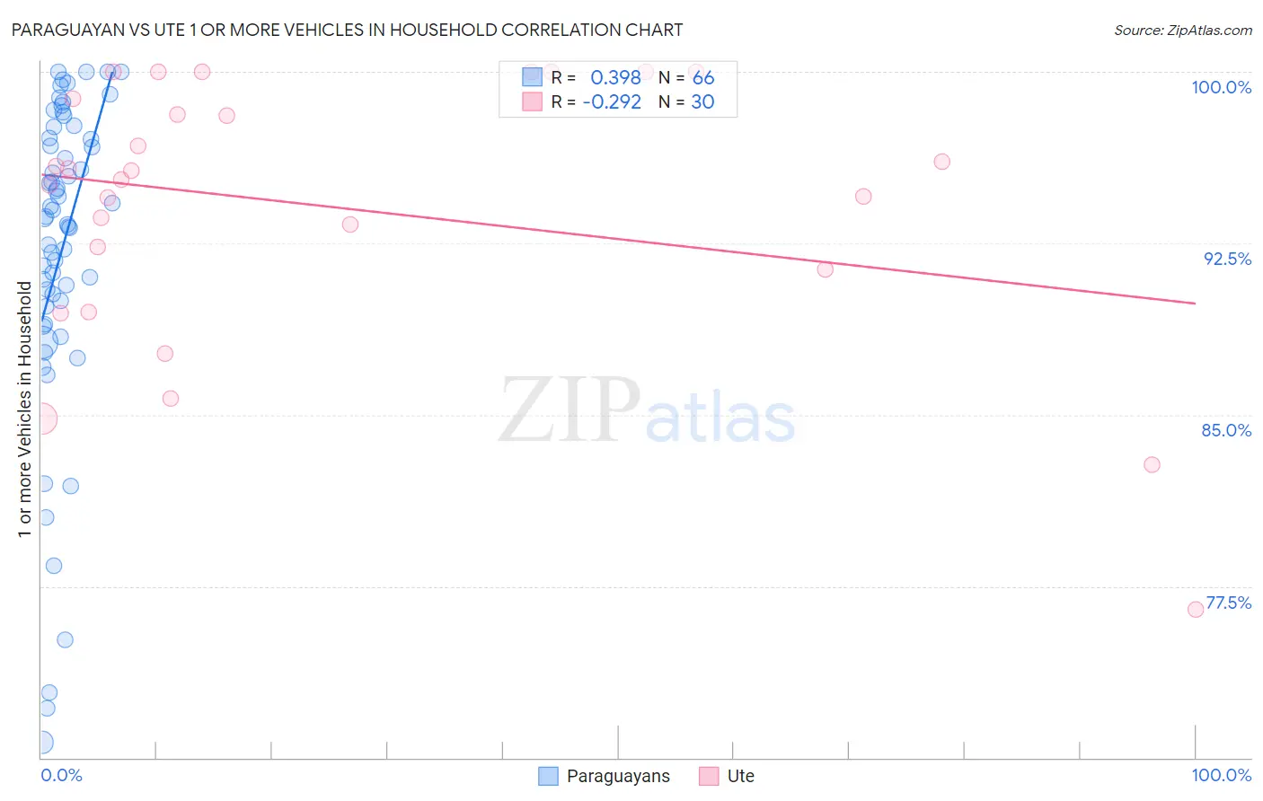 Paraguayan vs Ute 1 or more Vehicles in Household